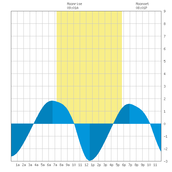 Rathall Creek tide chart for Monday, January 23, 2023