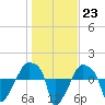 Rathall Creek tide chart for Monday, January 23, 2023