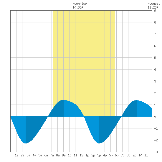Rathall Creek tide chart for Thursday, January 26, 2023