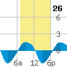 Rathall Creek tide chart for Thursday, January 26, 2023