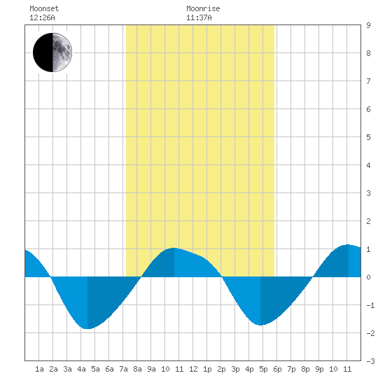 Rathall Creek tide chart for Saturday, January 28, 2023
