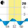 Rathall Creek tide chart for Saturday, January 28, 2023