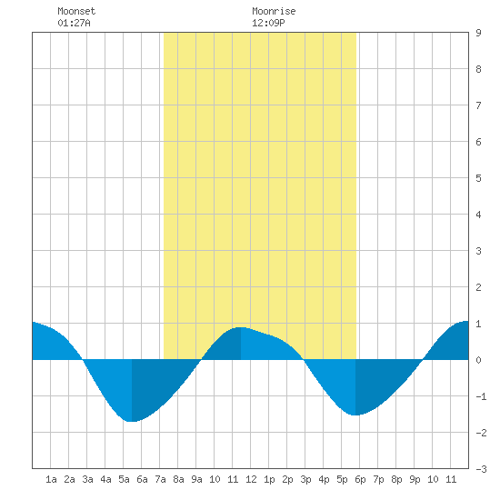 Rathall Creek tide chart for Sunday, January 29, 2023