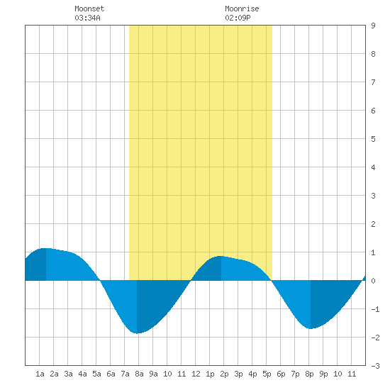 Rathall Creek tide chart for Monday, January 2, 2023