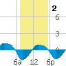 Rathall Creek tide chart for Monday, January 2, 2023