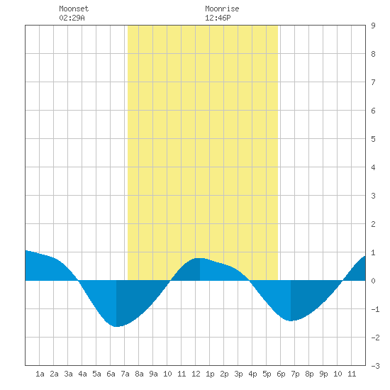 Rathall Creek tide chart for Monday, January 30, 2023