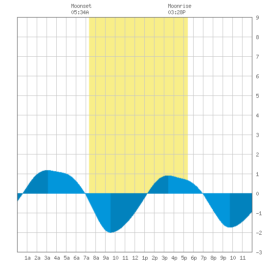 Rathall Creek tide chart for Wednesday, January 4, 2023