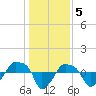 Rathall Creek tide chart for Thursday, January 5, 2023