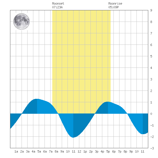 Rathall Creek tide chart for Friday, January 6, 2023