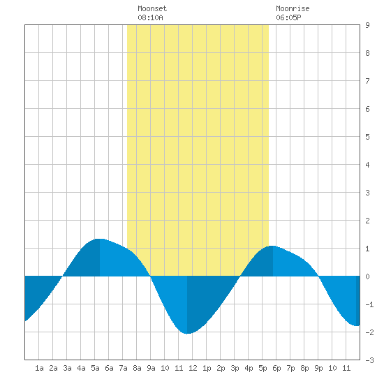 Rathall Creek tide chart for Saturday, January 7, 2023
