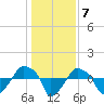 Rathall Creek tide chart for Saturday, January 7, 2023