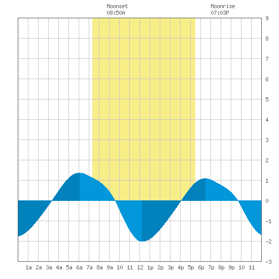Rathall Creek tide chart for Sunday, January 8, 2023