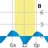 Rathall Creek tide chart for Sunday, January 8, 2023