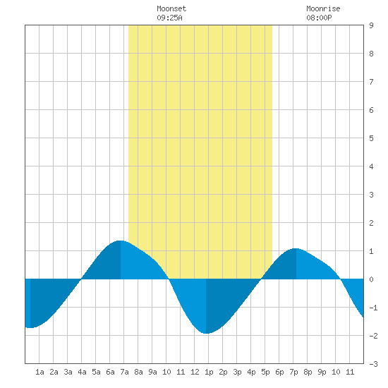 Rathall Creek tide chart for Monday, January 9, 2023