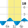 Rathall Creek tide chart for Friday, February 10, 2023