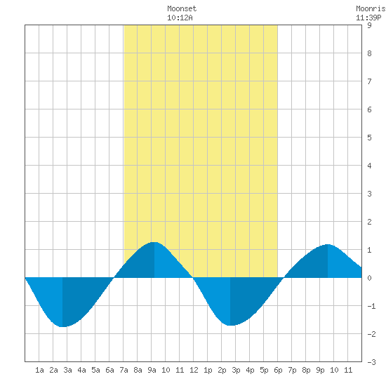 Rathall Creek tide chart for Saturday, February 11, 2023