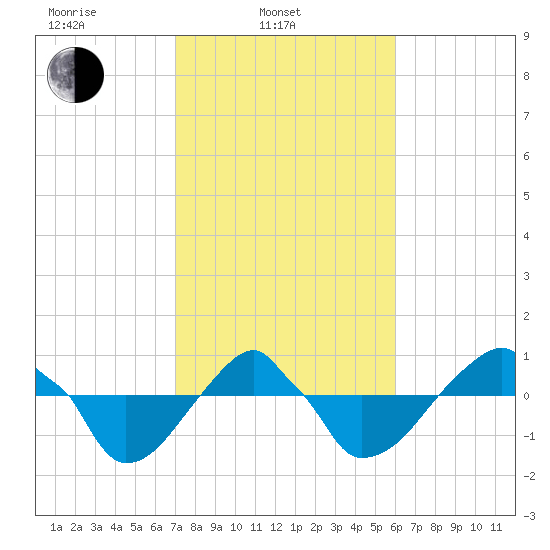 Rathall Creek tide chart for Monday, February 13, 2023
