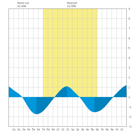 Rathall Creek tide chart for Tuesday, February 14, 2023