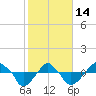 Rathall Creek tide chart for Tuesday, February 14, 2023