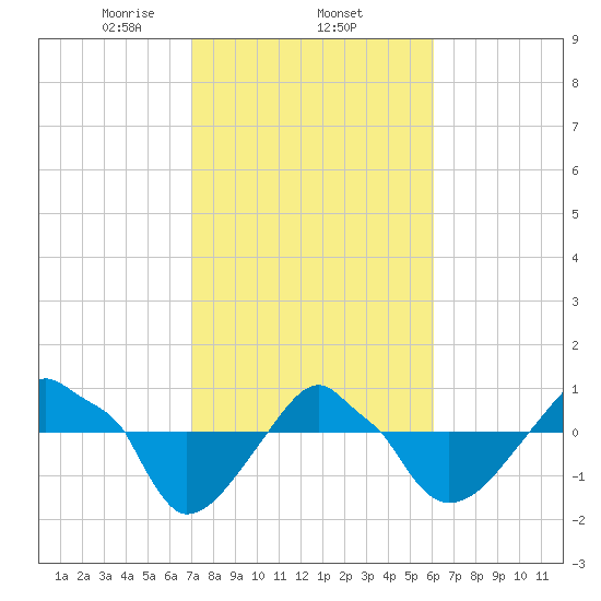 Rathall Creek tide chart for Wednesday, February 15, 2023