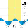Rathall Creek tide chart for Wednesday, February 15, 2023