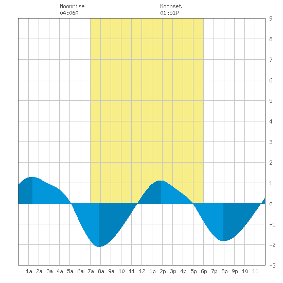 Rathall Creek tide chart for Thursday, February 16, 2023