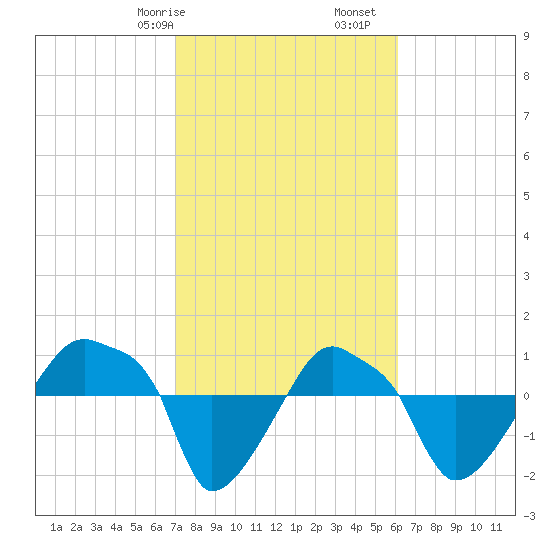 Rathall Creek tide chart for Friday, February 17, 2023