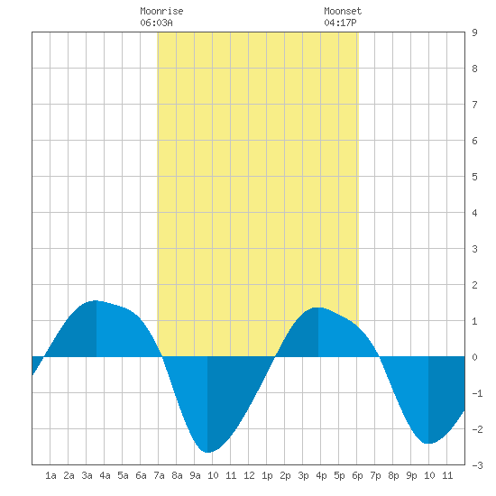 Rathall Creek tide chart for Saturday, February 18, 2023