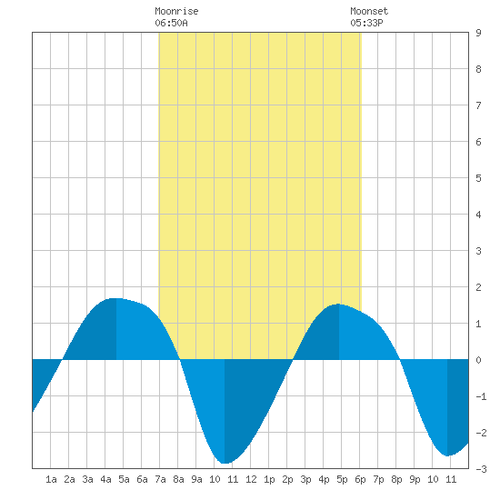 Rathall Creek tide chart for Sunday, February 19, 2023