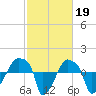 Rathall Creek tide chart for Sunday, February 19, 2023