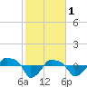 Rathall Creek tide chart for Wednesday, February 1, 2023