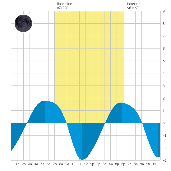 Rathall Creek tide chart for Monday, February 20, 2023