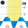 Rathall Creek tide chart for Monday, February 20, 2023