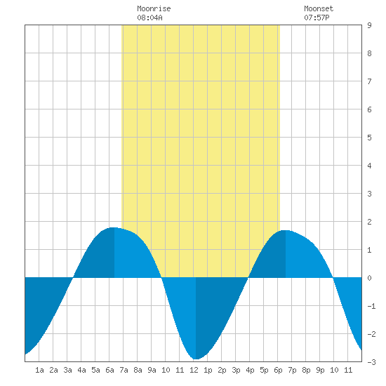 Rathall Creek tide chart for Tuesday, February 21, 2023