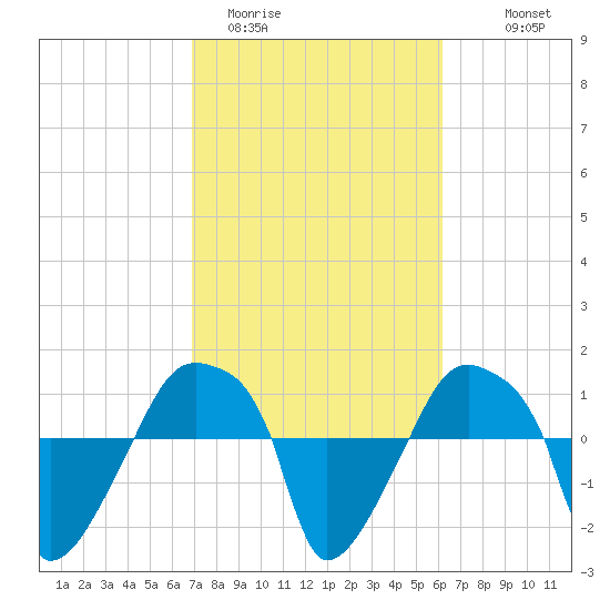 Rathall Creek tide chart for Wednesday, February 22, 2023