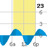 Rathall Creek tide chart for Thursday, February 23, 2023