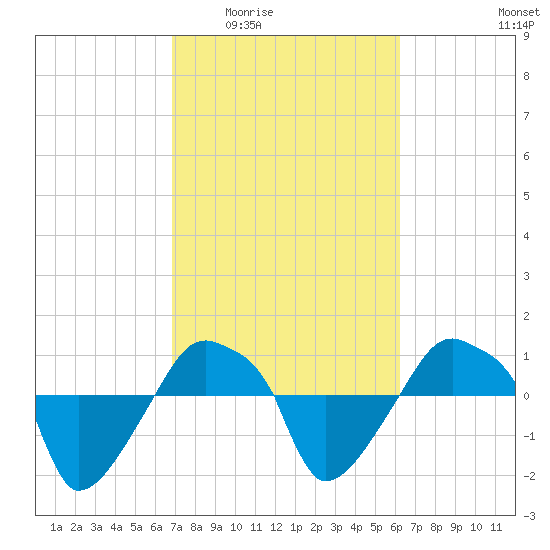 Rathall Creek tide chart for Friday, February 24, 2023
