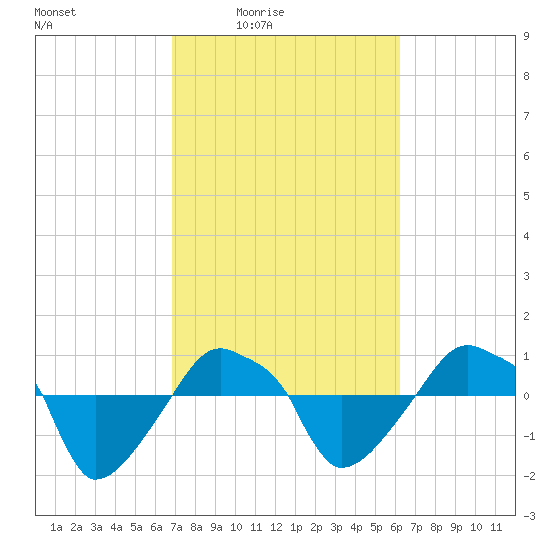 Rathall Creek tide chart for Saturday, February 25, 2023