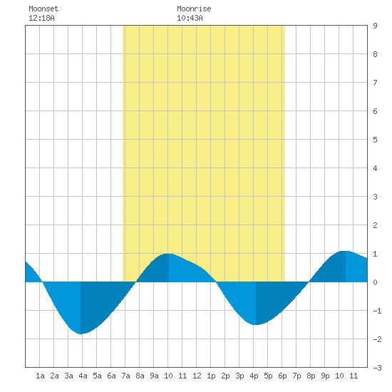 Rathall Creek tide chart for Sunday, February 26, 2023