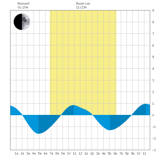 Rathall Creek tide chart for Monday, February 27, 2023