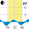 Rathall Creek tide chart for Monday, February 27, 2023
