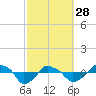 Rathall Creek tide chart for Tuesday, February 28, 2023