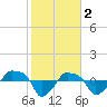 Rathall Creek tide chart for Thursday, February 2, 2023