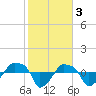 Rathall Creek tide chart for Friday, February 3, 2023