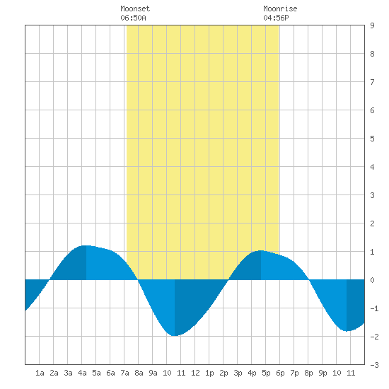 Rathall Creek tide chart for Saturday, February 4, 2023