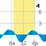 Rathall Creek tide chart for Saturday, February 4, 2023