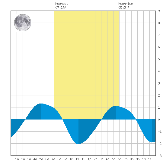Rathall Creek tide chart for Sunday, February 5, 2023