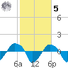 Rathall Creek tide chart for Sunday, February 5, 2023