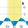 Rathall Creek tide chart for Monday, February 6, 2023