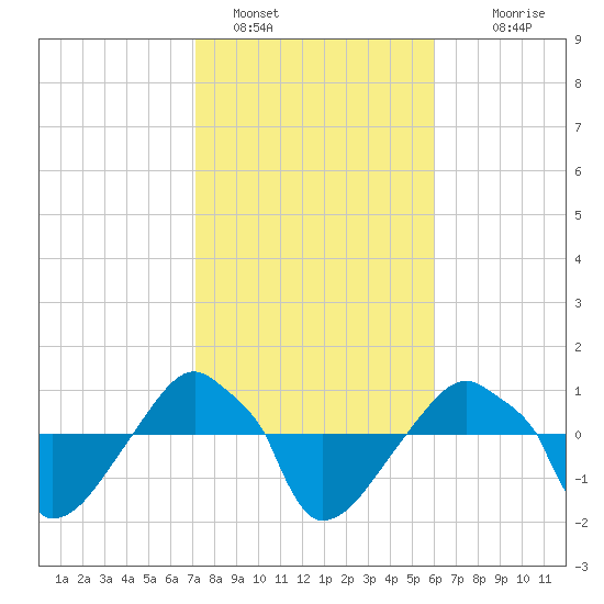 Rathall Creek tide chart for Wednesday, February 8, 2023